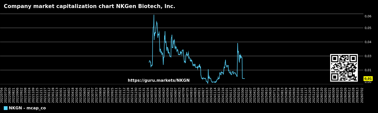 Company market capitalization chart NKGen Biotech, Inc.
